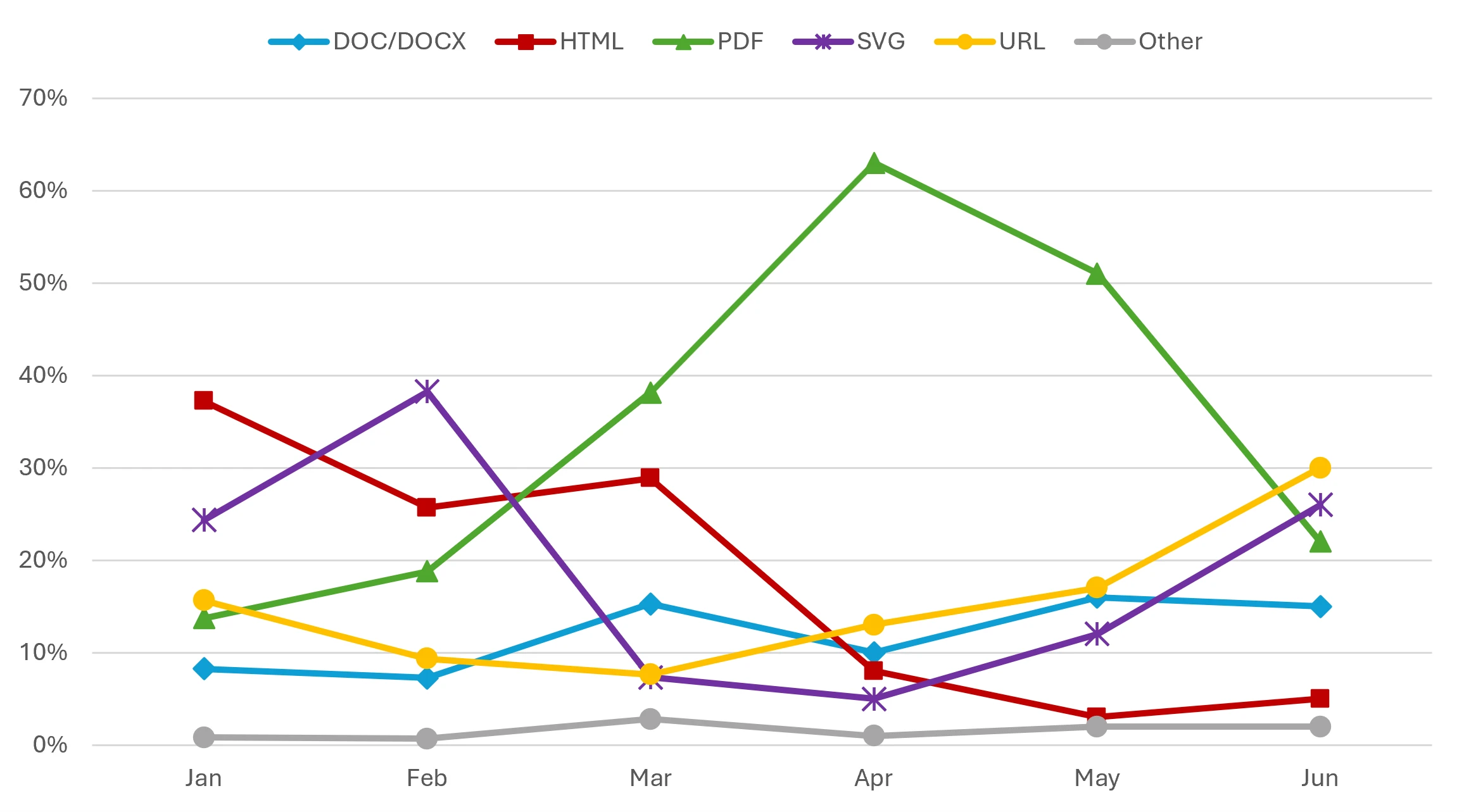 The bar chart displays PDF attachments peaking at over 60% in April before declining to closer to 20% by June, while SVG files and URLs rose from April lows to closer to 30% by June, DOC files hovered around 15% throughout the quarter, and HTML attachments and other payload types landed under 10% by June.