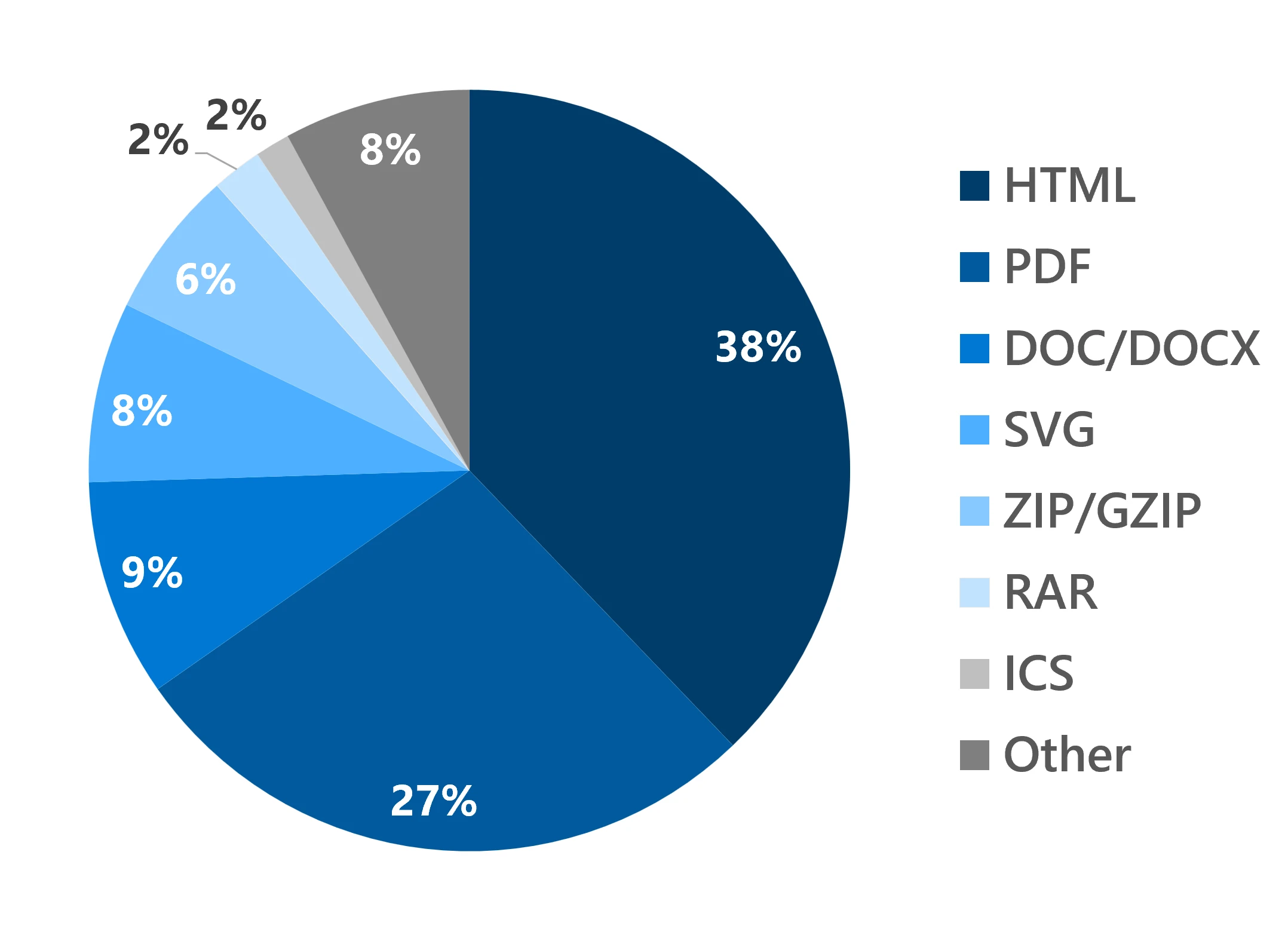 The pie chart displays a breakdown of file types, with HTML (38%), PDF (27%), DOC/DOCX (9%), SVG (8%), ZIP/GZIP (6%), RAR (2%), ICS (2%), and Other (8%).