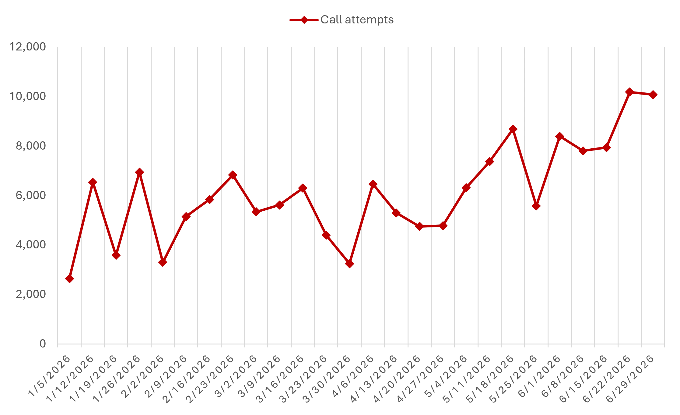 A line chart depicting an upward trend of Teams call attempts, starting around 2,000 attempts in early January and climbing up closer to 10,000 attempts by June 29.