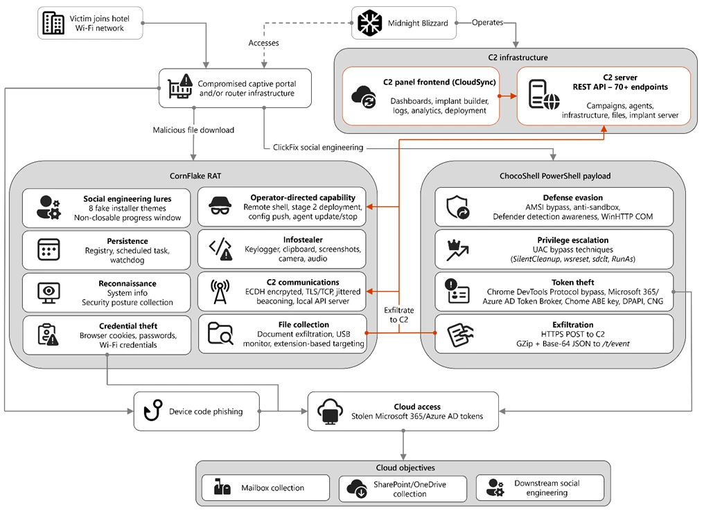 Diagram depicting an overview of the CaptiveCrunch campaign attack flow