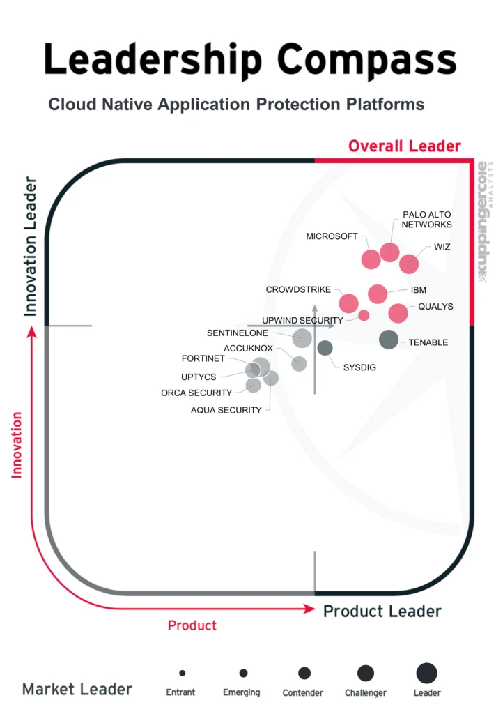 Graphic of the KuppingerCole Leadership Compass showing Microsoft in the under right quadrant to indicate it is an overall leader.