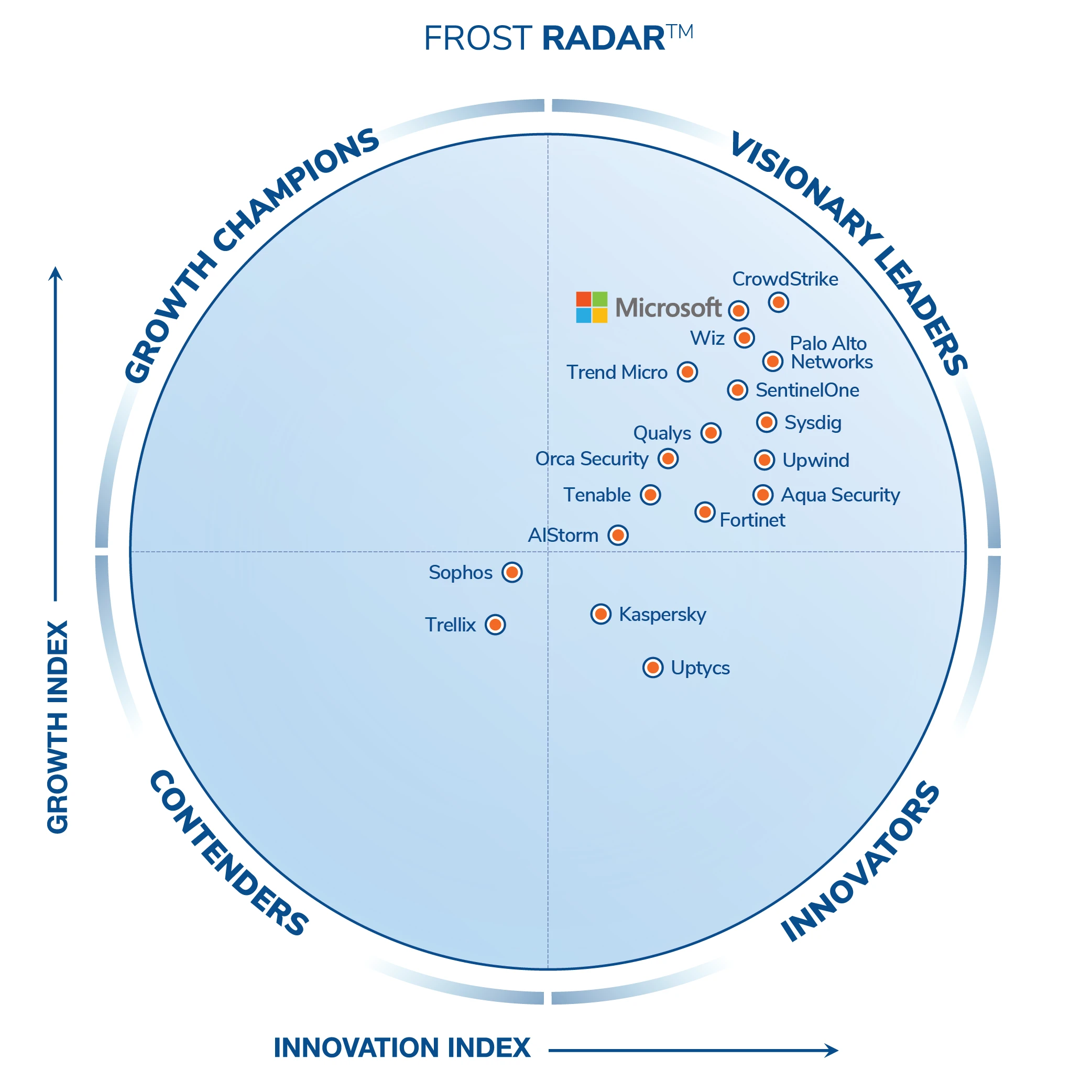 Radar chart showing cybersecurity companies ranked by Growth Index (vertical axis) and Innovation Index (horizontal axis). Microsoft is positioned near the top-right, indicating high growth and innovation, alongside other notable companies like Wiz, CrowdStrike, and Palo Alto Networks, with concentric circles marking index levels.
