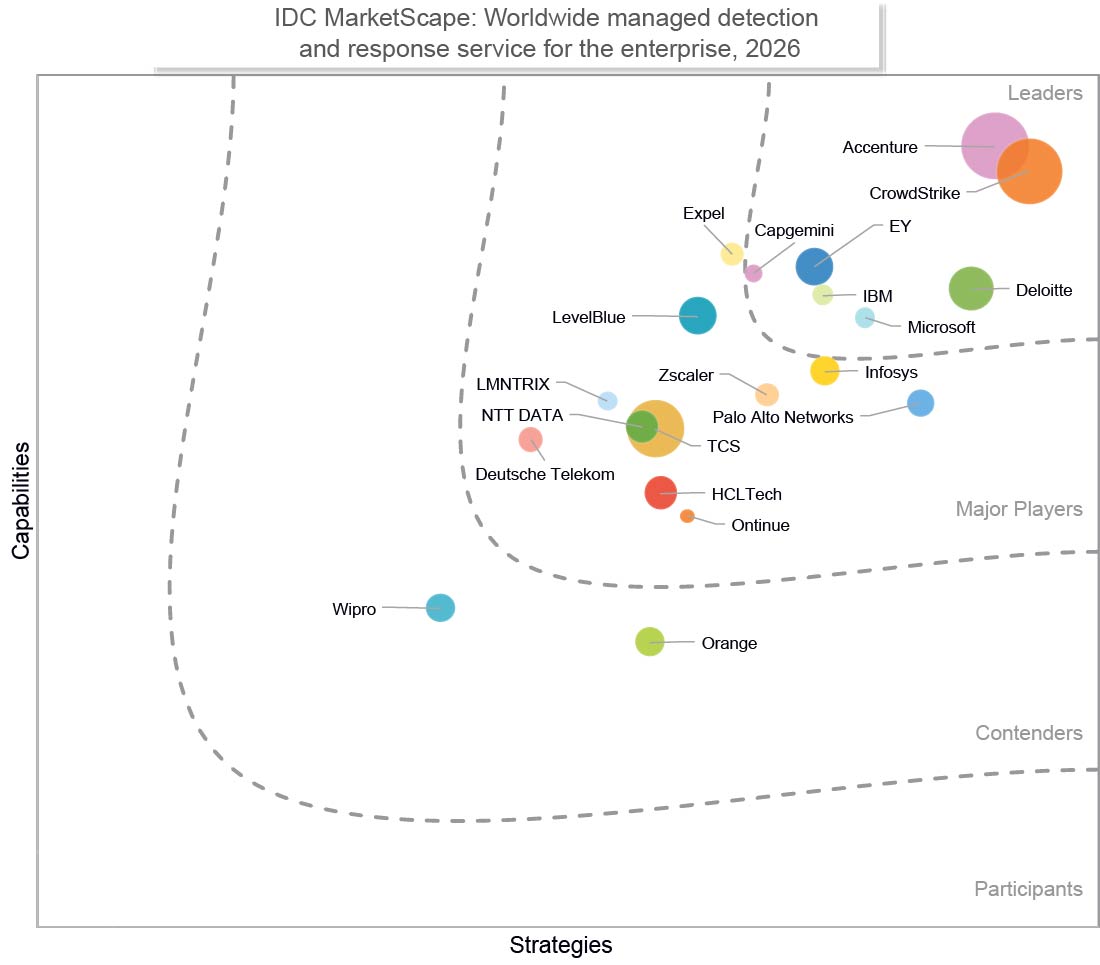 Graphic showing Microsoft as a Leader in the IDC Marketscape.