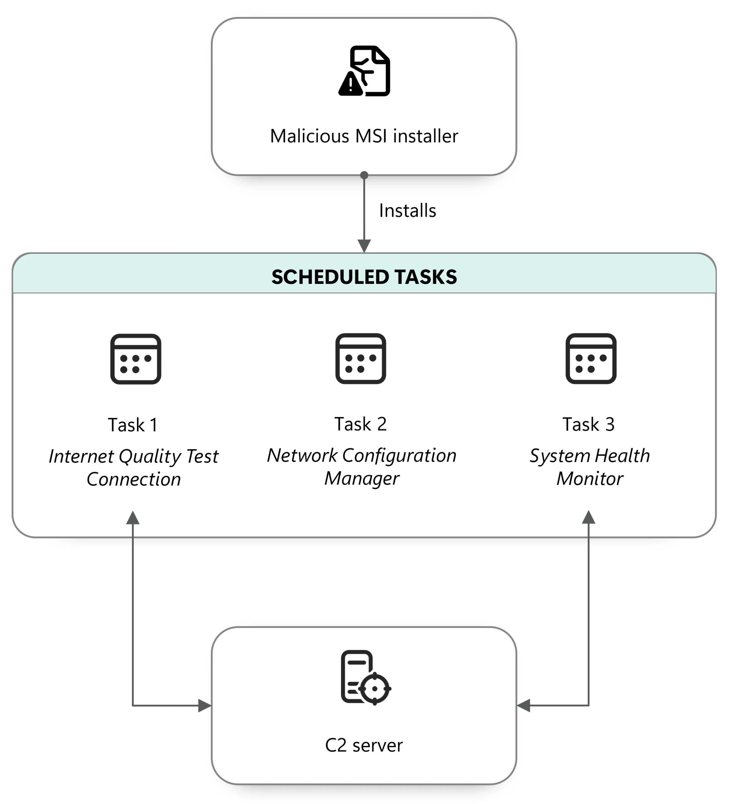 A diagram displaying a malicious MSI installer installing three scheduled tasks: Task 2 Network Configuration Manager performs other functionality while Task 1 Internet Quality Test Connection and Task 3 System Health Monitor connect to the attacker's C2 server