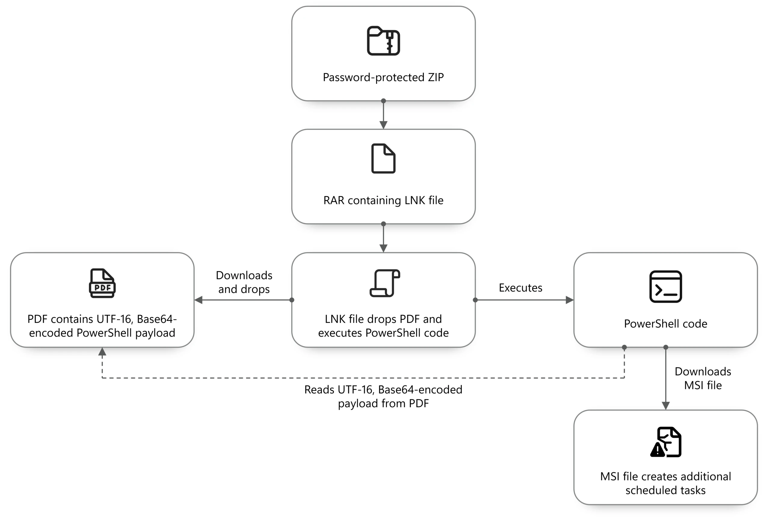 Diagram illustrating a process where a password-protected ZIP file containing an LNK file is downloaded, which then executes a PDF containing a Base64-encoded PowerShell payload. This payload downloads an MSI file, which creates additional scheduled tasks.