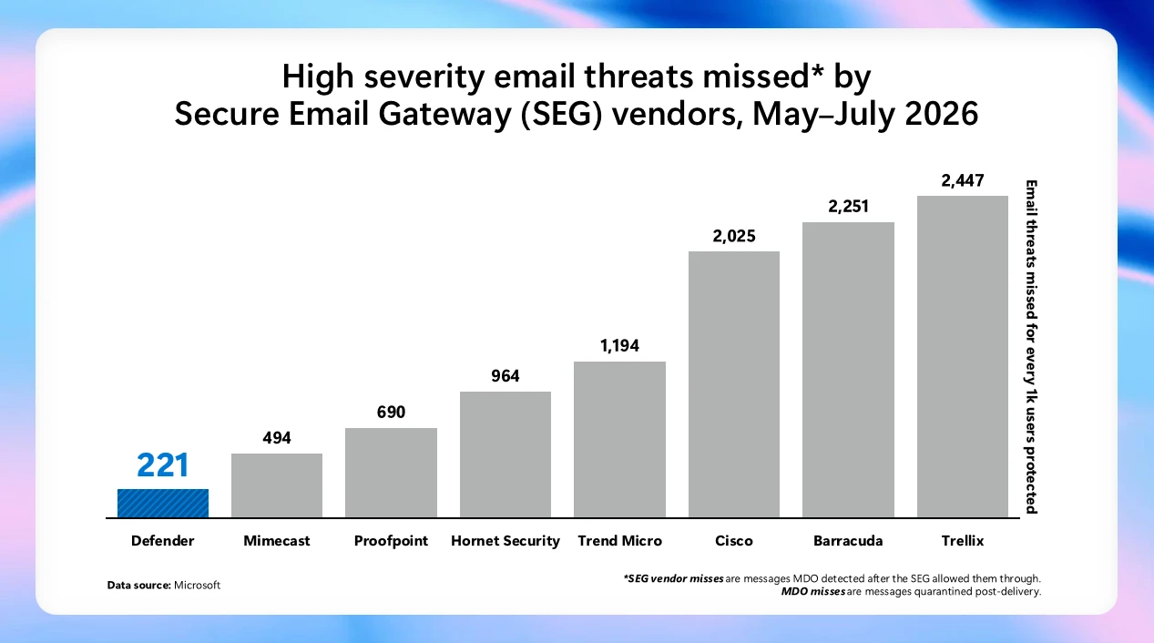 The image shows a bar chart illustrating the number of high severity email threats that were missed by various Secure Email Gateway (SEG) vendors, with Mimecast leading the list.