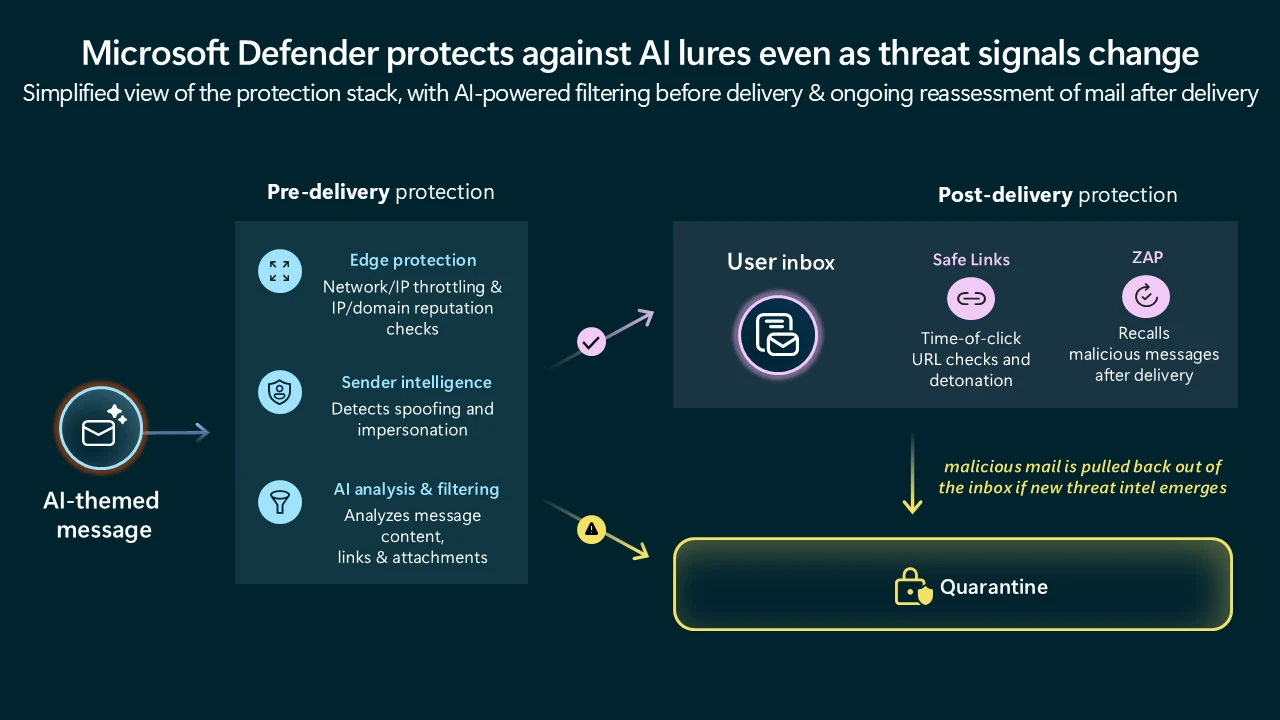 Graphic showing the Microsoft Defender protection stack showing how it uses AI-powered filtering before delivery and ongoing assessment of mail after delivery. 