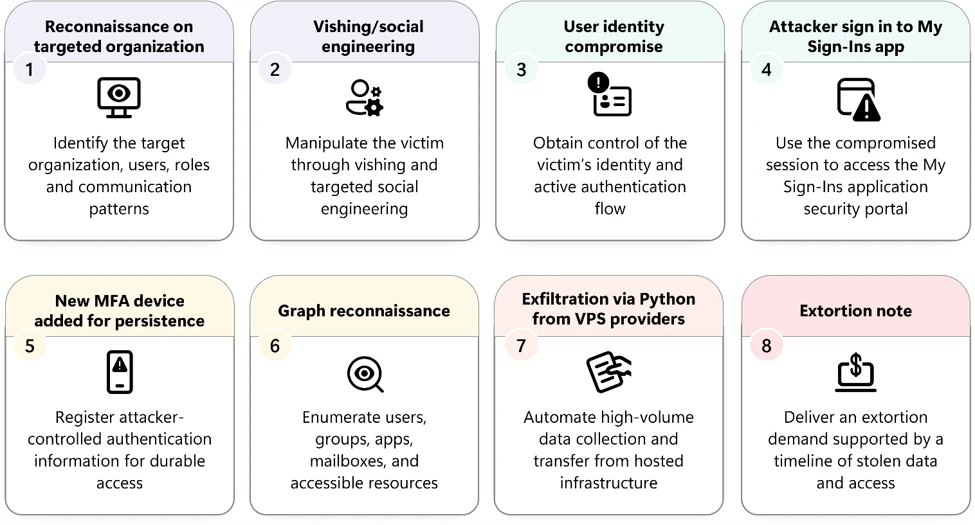 Eight-step cloud intrusion chain from social engineering and identity compromise through MFA persistence, Microsoft Graph reconnaissance, cloud data exfiltration, and potential extortion.