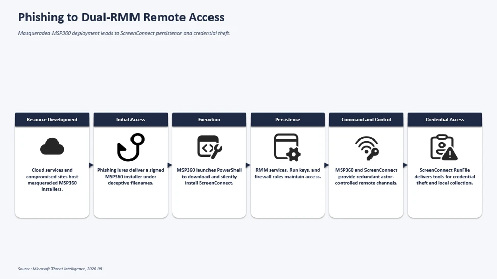 Phishing installs MSP360 RMM, which deploys ScreenConnect for persistent access and follow-on activity
