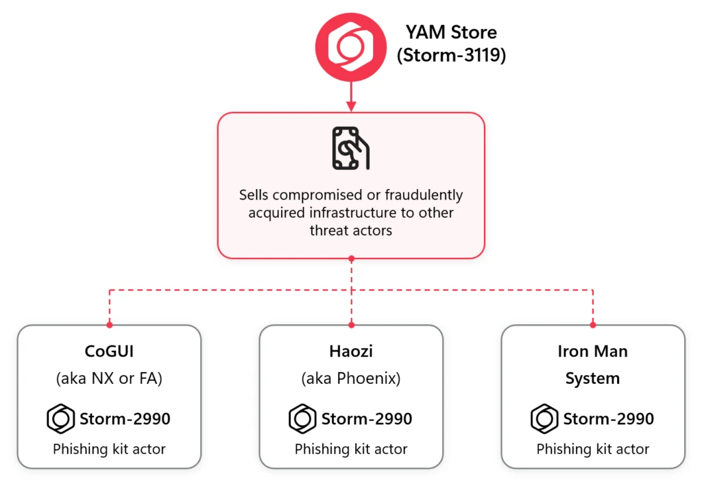 Diagram showing the relationship of YAM Store (Storm-3119) and the phishing kits tracked as Storm-2990.