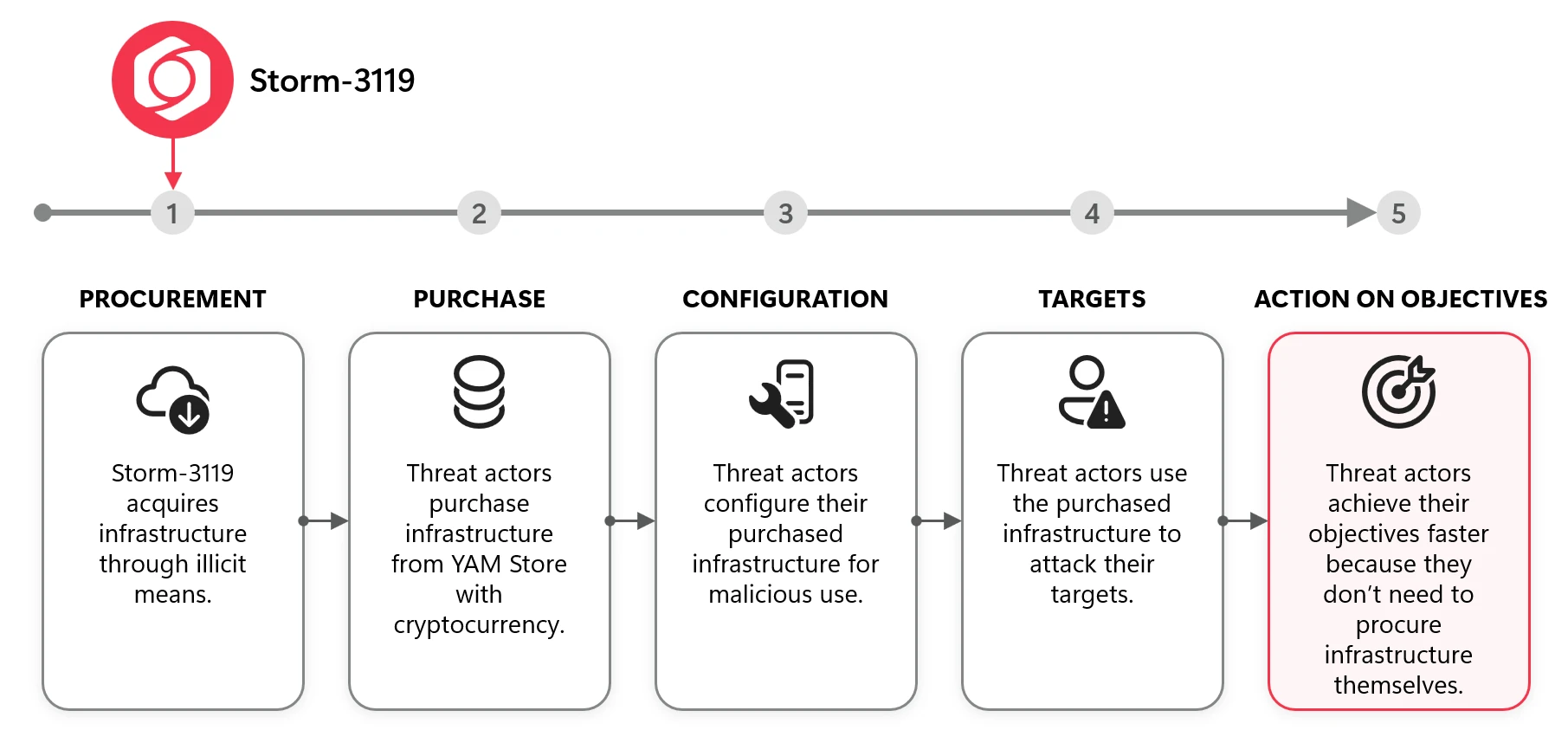Diagram showing the procurement and downstream activity related to YAM Store