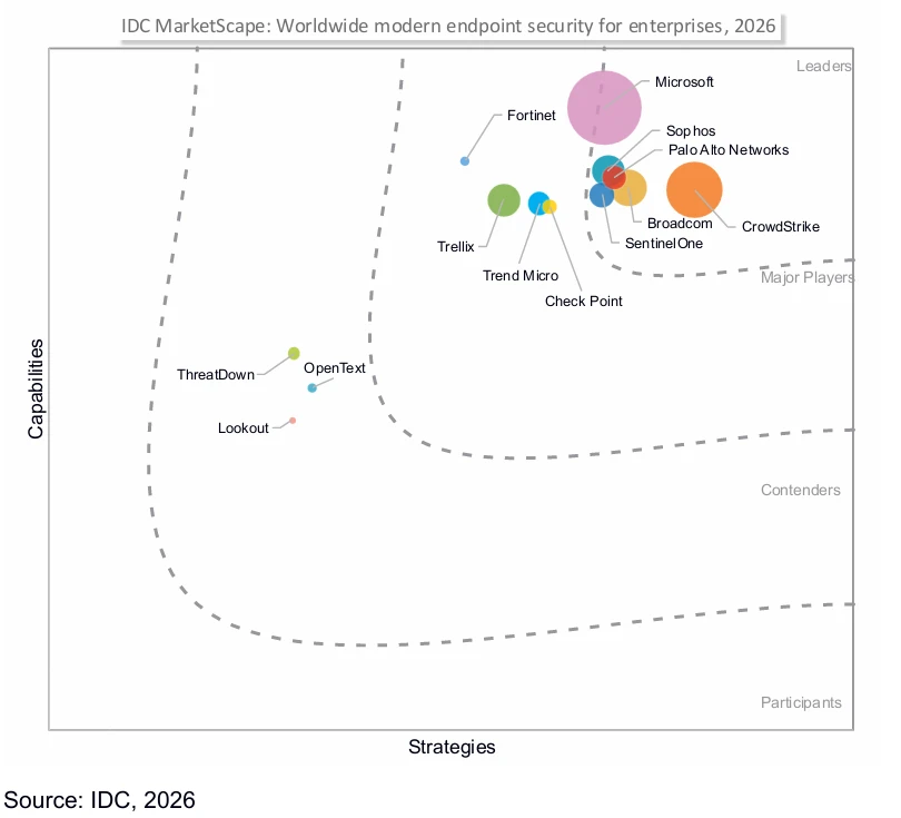 Graphic that shows IDC has named Microsoft a Leader in the 2026 IDC MarketScape for Worldwide Modern Endpoint Security for Enterprises