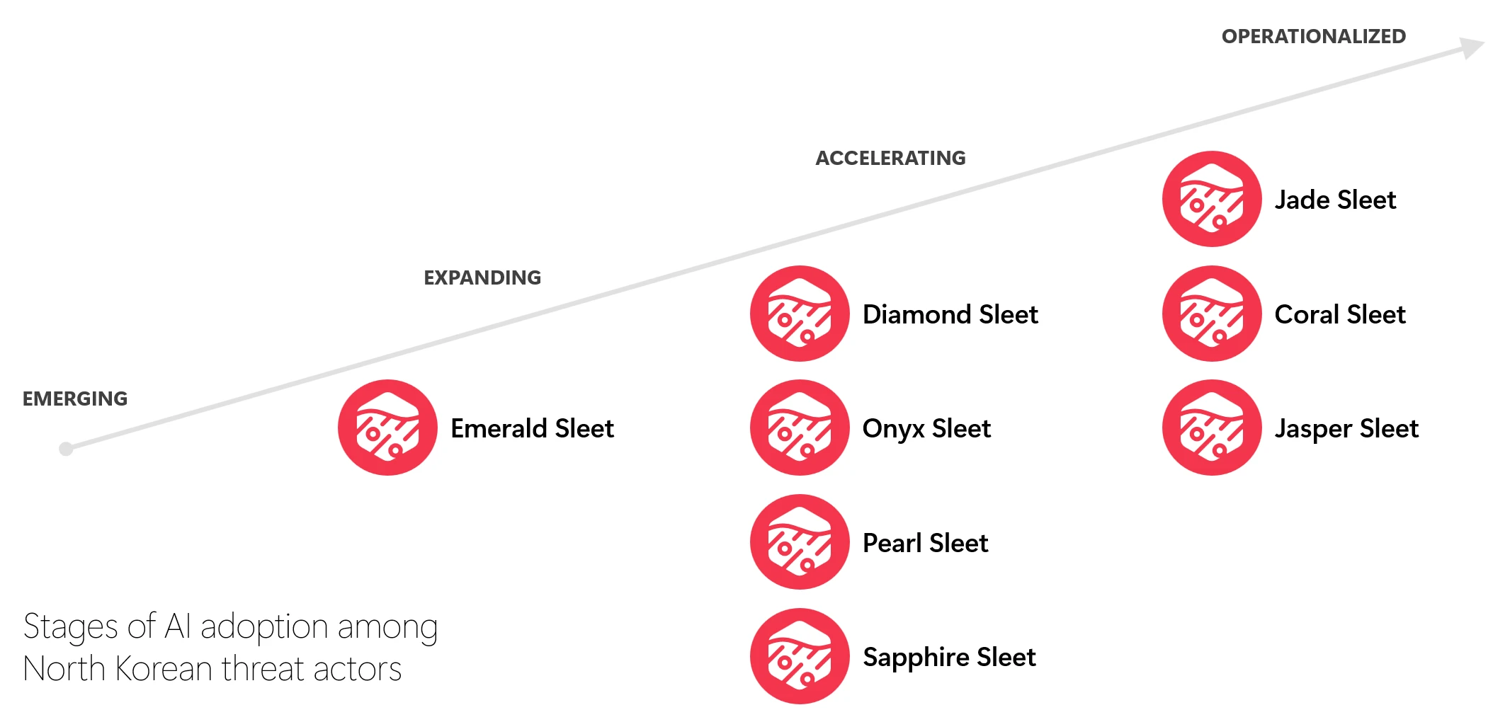 Diagram showing stages of AI adoption among North Korean threat actors, including Emerging, Expanding, Accelerating, and Operationalize. Jade Sleet, Coral Sleet, Jasper Sleet are in Operationalized stage.