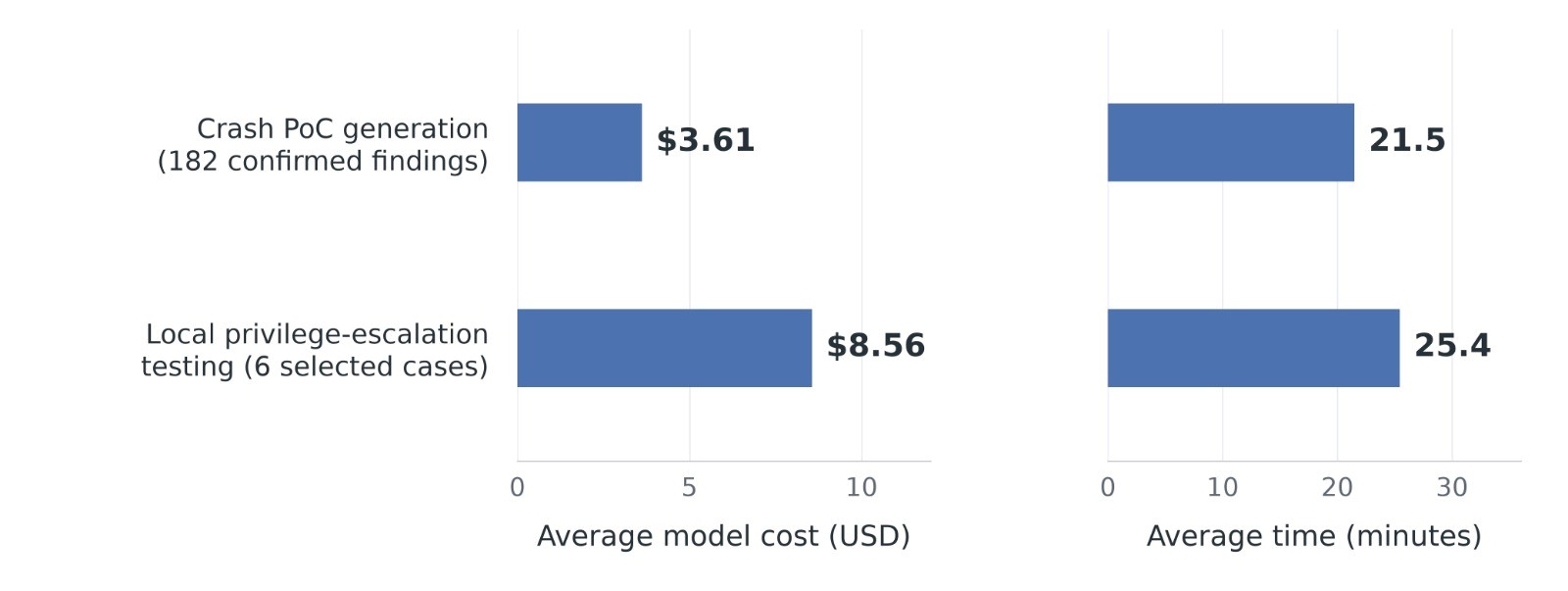 Paired horizontal bar charts compare average model cost in USD and average completion time in minutes for two security-testing tasks. Blue bars show crash PoC generation (182 confirmed findings) at $3.61 and 21.5 minutes, versus local privilege-escalation testing (6 selected cases) at $8.56 and 25.4 minutes.