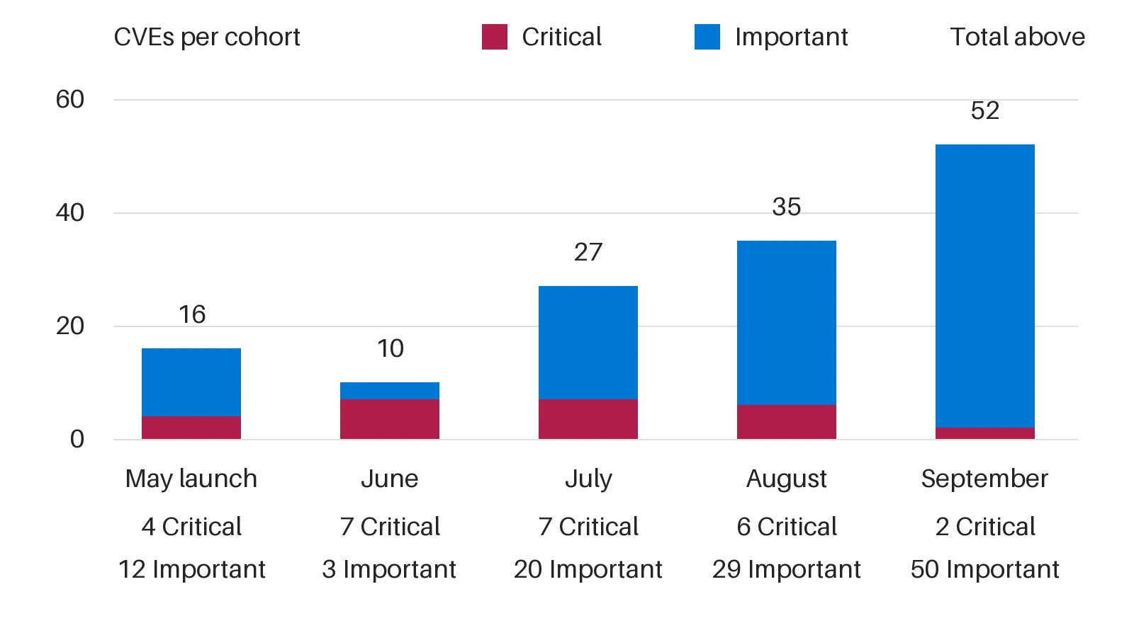 Stacked bar chart titled &ldquo;CVEs per cohort&rdquo; shows Critical and Important  vulnerabilities by month from May launch through September. Totals are 16 CVEs in May (4 critical and 23 important), 10 in June (7 critical, 3 important), 27 in July (7 critical, 20 important), 35 in August (6 critical, 29 important), and  52 in September (2 Critical and 50 Important). 