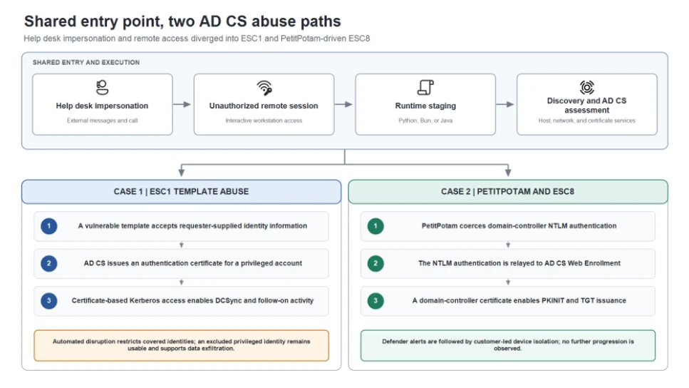 Diagram showing the shared attack chain with Teams help desk impersonation, remote access, runtime execution, and AD CS discovery, branching into ESC1 certificate-template abuse and ESC8 NTLM relay, with different containment outcomes.