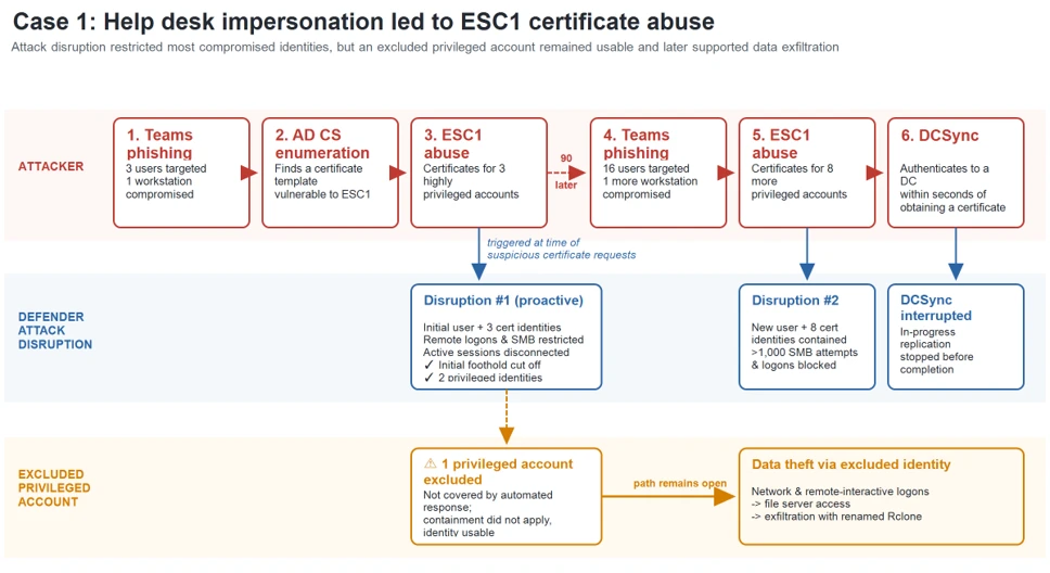 Diagram showing Teams help desk impersonation leading to remote access and ESC1 certificate abuse. Defender restricted most compromised identities, but an excluded privileged account remained available and was later used for data exfiltration.