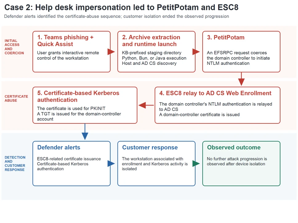 Diagram showing Teams help desk impersonation leading to remote access, PetitPotam authentication coercion, NTLM relay to AD CS Web Enrollment, certificate-based Kerberos authentication, and customer-led workstation isolation.