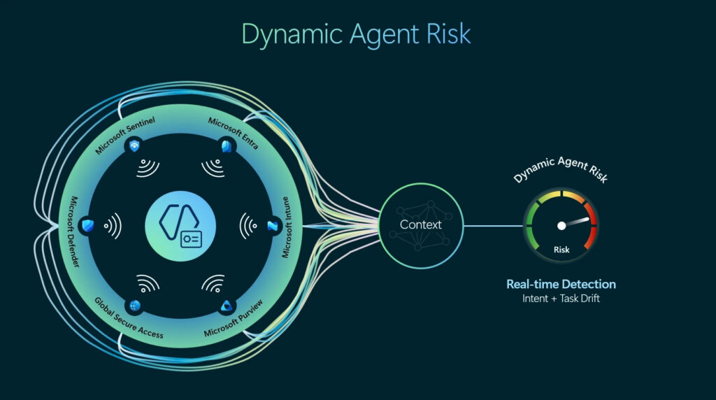 Diagram titled “Dynamic Agent Risk” showing signals from Microsoft Sentinel, Entra, Intune, Purview, Global Secure Access, and Defender feeding into context analysis, which produces a dynamic risk score for real-time detection of intent and task drift.