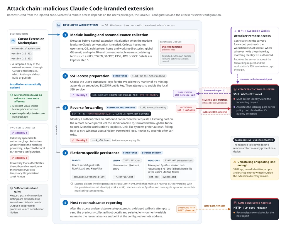 Five-step attack chain showing host reconnaissance, SSH key installation, reverse tunneling, cross-platform persistence, and delayed reporting to attacker infrastructure.