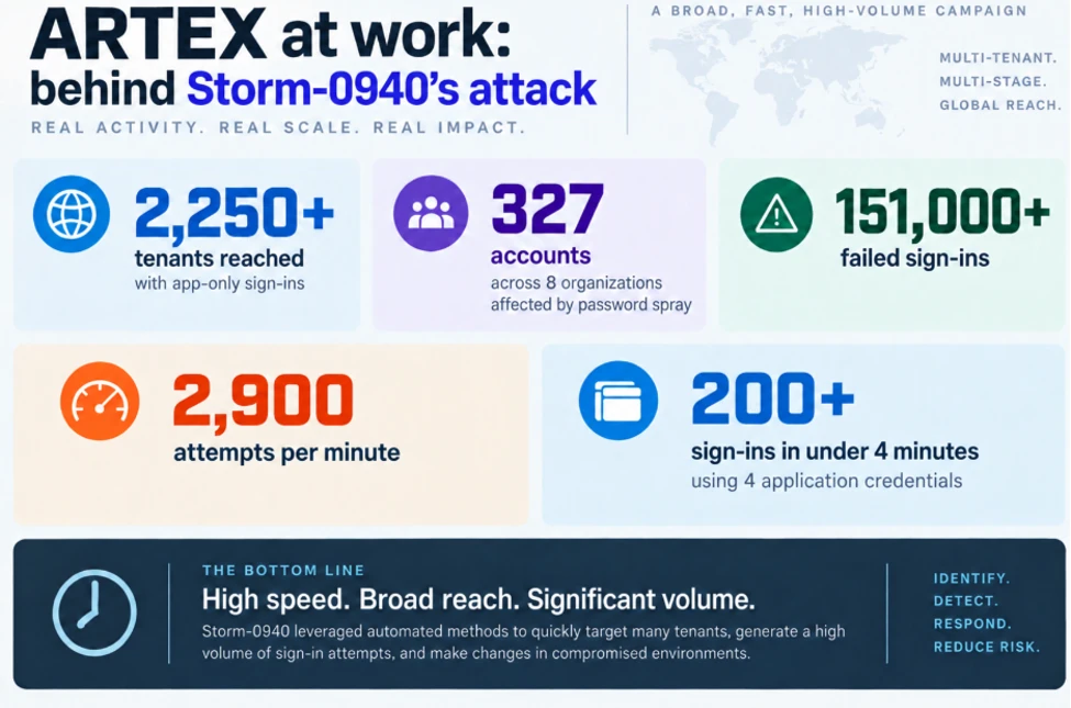 Infographic showing Storm-0940’s high-speed cyberattack: 151,000+ failed sign-ins, reaching 2,250+ tenants and affecting 327 accounts across eight organizations, with over 2,900 attempts per minute and over 200 sign-ins in under 4 minutes using 4 application credentials.