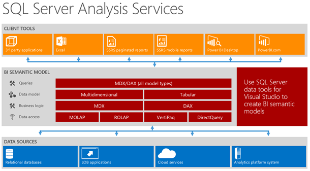 BI Semantic Model