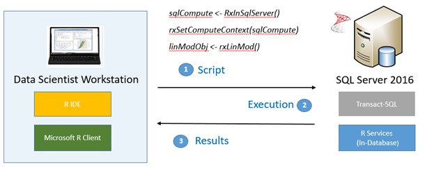 SQL Server R Services SQL Server R Services