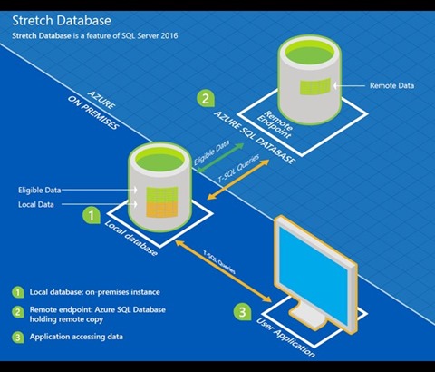 Stretch DB diagram