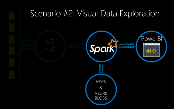 Scenario 2_Spark visual data exploration and interactive analysis Scenario 2_Spark visual data exploration and interactive analysis