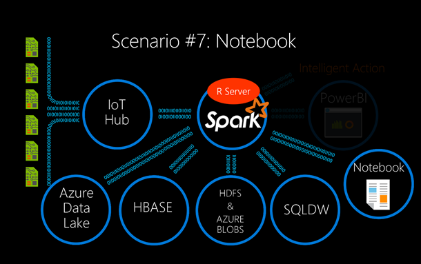 Scenario 7_Spark with Notebook Scenario 7_Spark with Notebook