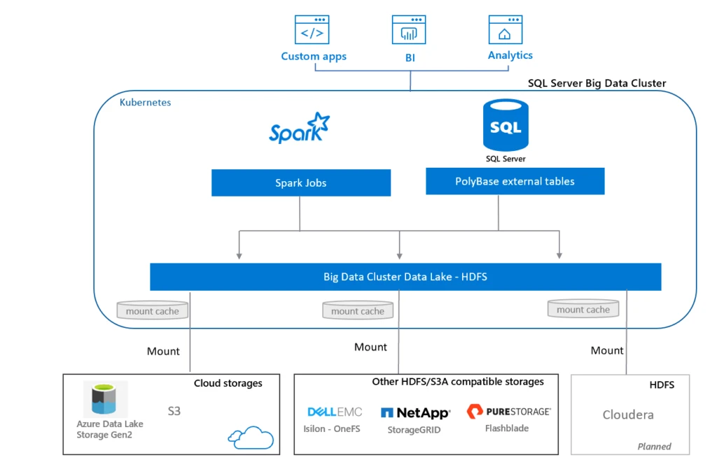 HDSF tiering workflow in SQL Server 2019 Big Data Clusters.