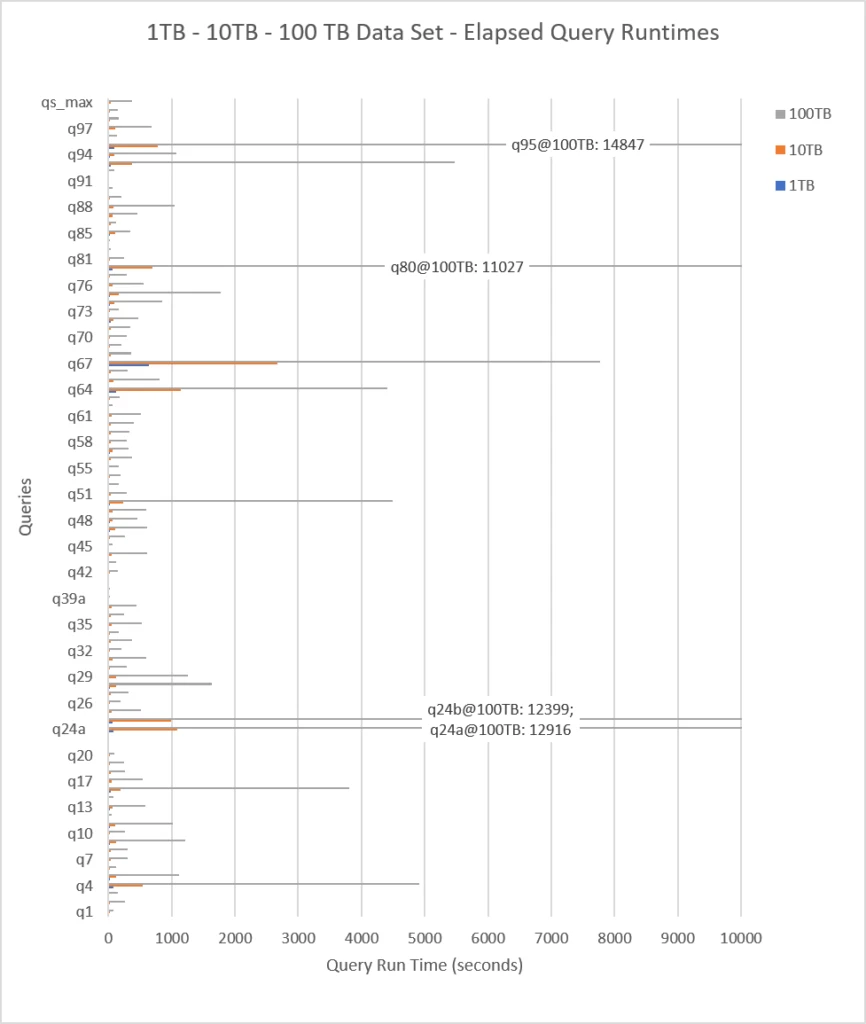 1TB - 10TB - 100TB Data Set - Elapsed Query Runtimes