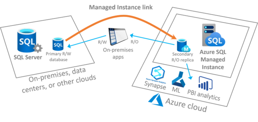 Diagram of Managed Instance link