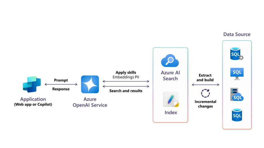 Use Azure AI Services with your SQL data flow chart