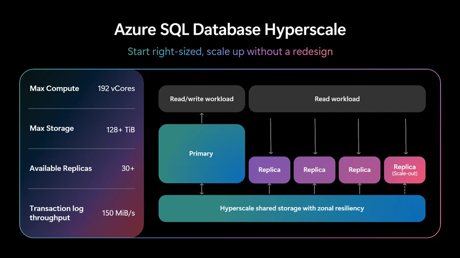 Azure S Q L Database Hyperscale chart. Start right-sized, scale up without a redesign.