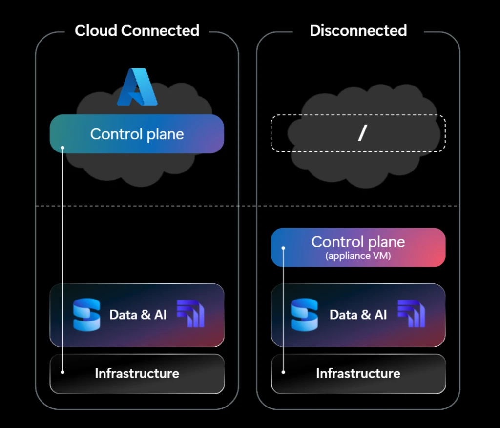 SQL Server on Azure Local &ndash; connected and disconnected operations.