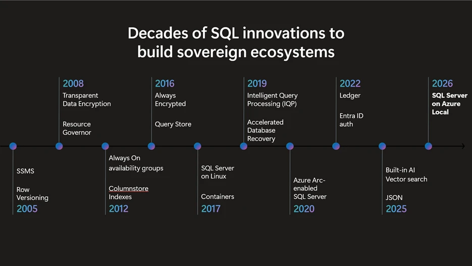 Timeline of decades of S Q L innovations to build sovereign ecosystems.