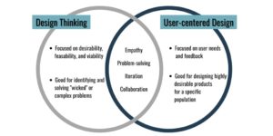 Design thinking / Product Design Lifecycle