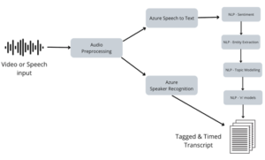 Figure 1: Vitra.ai’s speech-to-text architecture, combining Azure Cognitive Services and custom models.