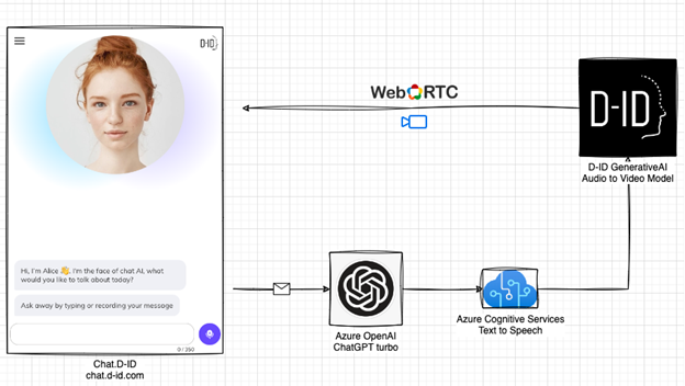 Schematic of DID Azure Open AI Service integration.