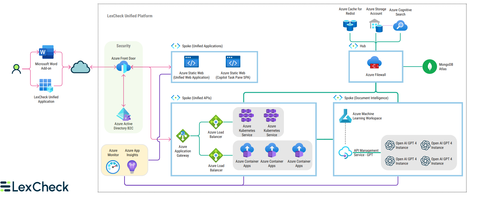 Lexcheck Azure architecture