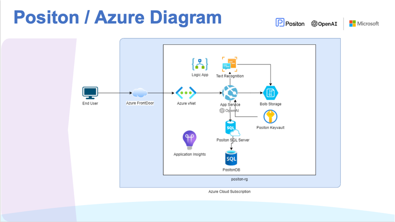 Positon Azure and Diagram 2 for Positon AI