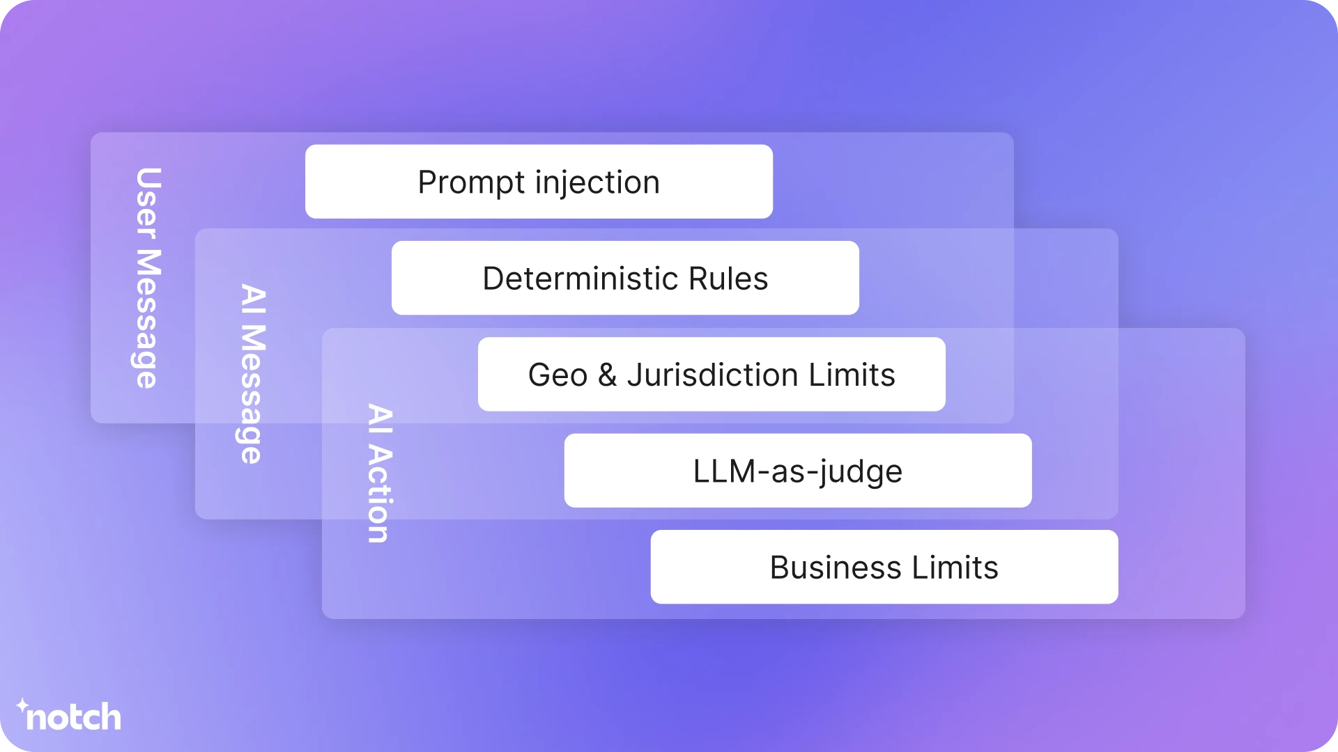 Architecture diagram of the Notch AI agent platform showing multichannel deployment, agent orchestration and analytics, knowledge graph and hybrid search, real-time permissions and compliance controls, integrations with company data, and Azure AI infrastructure.