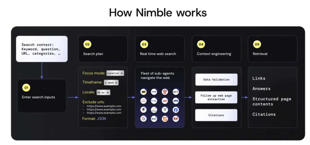 Flowchart titled &ldquo;How Nimble works&rdquo; showing a left-to-right process: enter search inputs, create a search plan, run real-time web search with sub-agents, perform context engineering through validation and extraction, and retrieve links, answers, structured page contents, and citations.