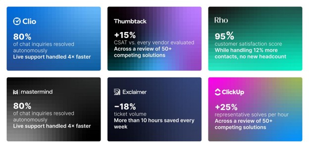 Customer results using Maven AI: faster support, higher customer satisfaction, fewer tickets, and increased representative productivity across Clio, Thumbtack, Rho, Mastermind, Exclaimer, and ClickUp