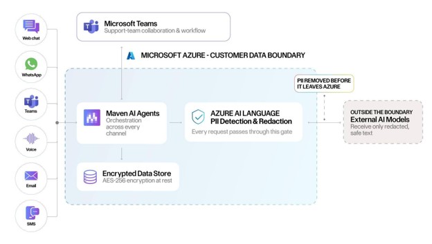 Diagram showing Maven AI Agents securely processing customer conversations from web chat, WhatsApp, Microsoft Teams, voice, email, and SMS within Azure.