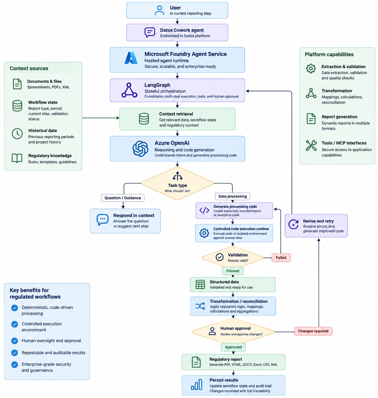 Diagram showing Datox Co-work using Microsoft Foundry Agent Service, LangGraph, and Azure OpenAI to interpret workflow state and regulatory context, then answer questions, suggest next steps, or propose actions. After user approval, structured tools perform extraction validation, transformation checks, report generation, or field mapping, then update the workflow and audit trail.