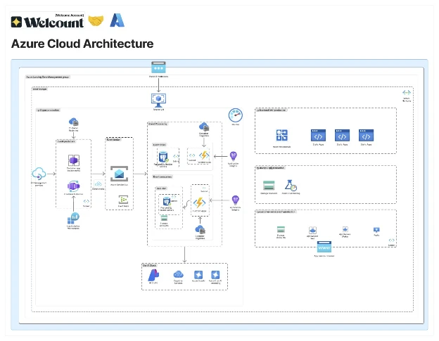 Figure 1. Welcount&rsquo;s Azure-based architecture supports its AI-powered financial services platform.