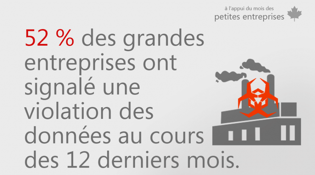 Image avec l'énoncé suivant : 52 % des grandes entreprises ont signalé une violation des données au cours des 12 derniers mois.